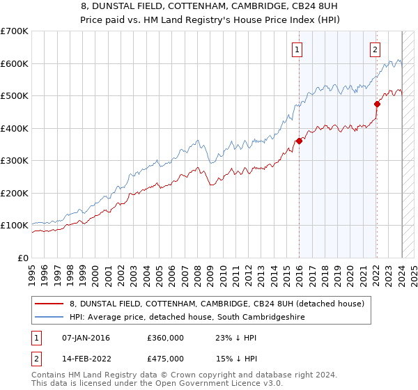 8, DUNSTAL FIELD, COTTENHAM, CAMBRIDGE, CB24 8UH: Price paid vs HM Land Registry's House Price Index