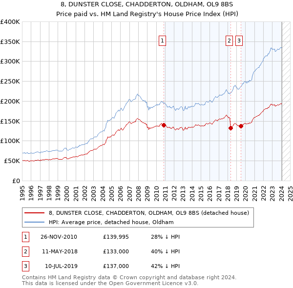 8, DUNSTER CLOSE, CHADDERTON, OLDHAM, OL9 8BS: Price paid vs HM Land Registry's House Price Index