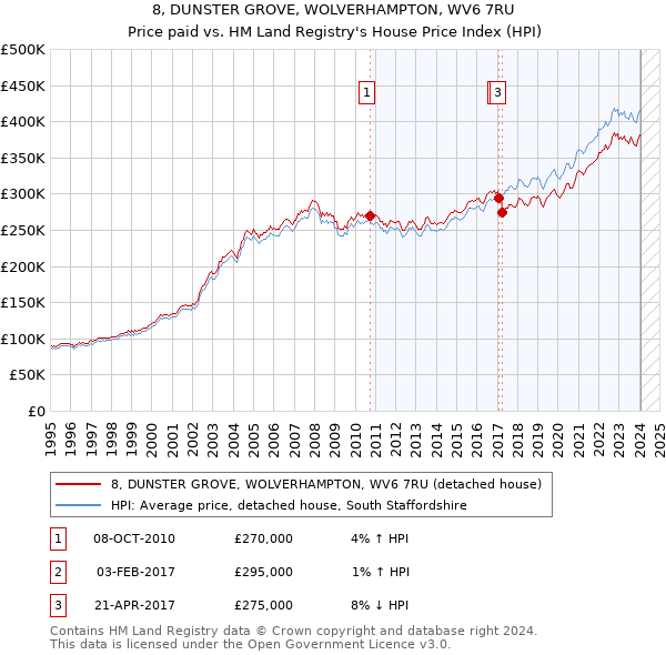 8, DUNSTER GROVE, WOLVERHAMPTON, WV6 7RU: Price paid vs HM Land Registry's House Price Index