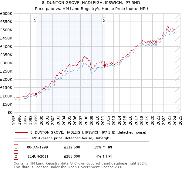 8, DUNTON GROVE, HADLEIGH, IPSWICH, IP7 5HD: Price paid vs HM Land Registry's House Price Index