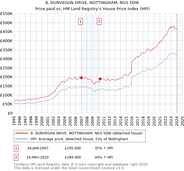 8, DUNVEGAN DRIVE, NOTTINGHAM, NG5 5DW: Price paid vs HM Land Registry's House Price Index