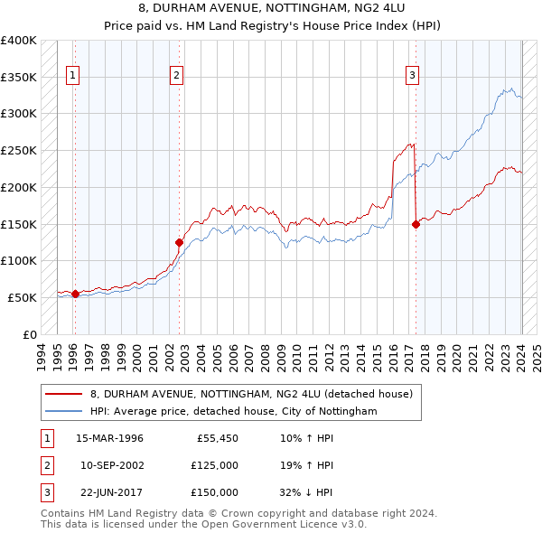 8, DURHAM AVENUE, NOTTINGHAM, NG2 4LU: Price paid vs HM Land Registry's House Price Index