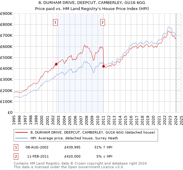 8, DURHAM DRIVE, DEEPCUT, CAMBERLEY, GU16 6GG: Price paid vs HM Land Registry's House Price Index