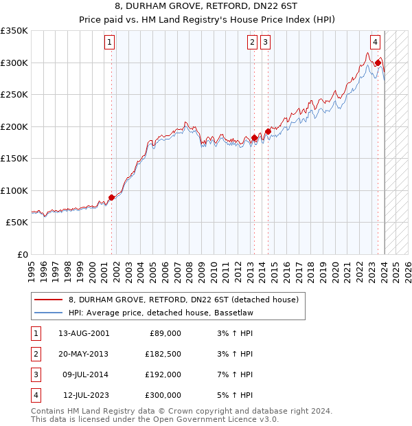 8, DURHAM GROVE, RETFORD, DN22 6ST: Price paid vs HM Land Registry's House Price Index