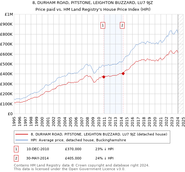 8, DURHAM ROAD, PITSTONE, LEIGHTON BUZZARD, LU7 9JZ: Price paid vs HM Land Registry's House Price Index