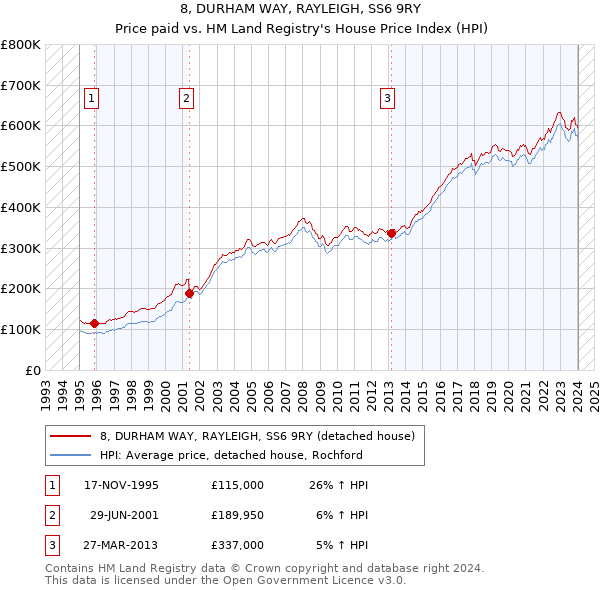 8, DURHAM WAY, RAYLEIGH, SS6 9RY: Price paid vs HM Land Registry's House Price Index