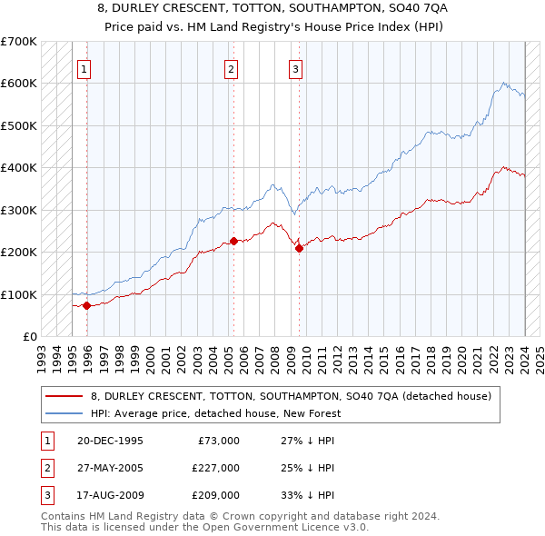 8, DURLEY CRESCENT, TOTTON, SOUTHAMPTON, SO40 7QA: Price paid vs HM Land Registry's House Price Index