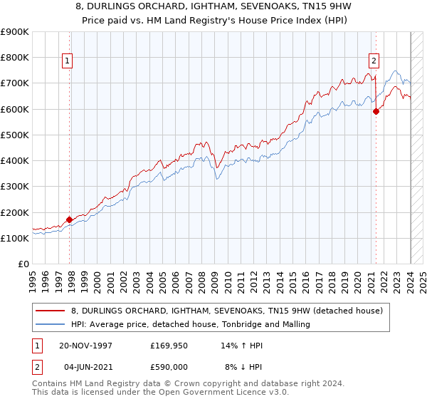 8, DURLINGS ORCHARD, IGHTHAM, SEVENOAKS, TN15 9HW: Price paid vs HM Land Registry's House Price Index