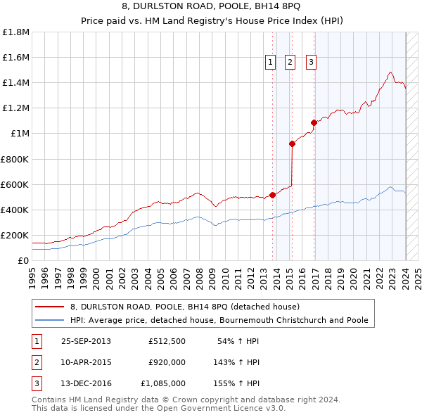 8, DURLSTON ROAD, POOLE, BH14 8PQ: Price paid vs HM Land Registry's House Price Index