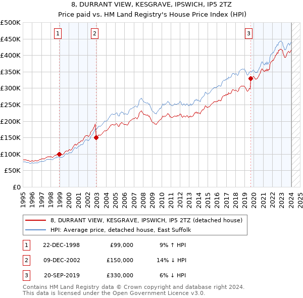 8, DURRANT VIEW, KESGRAVE, IPSWICH, IP5 2TZ: Price paid vs HM Land Registry's House Price Index