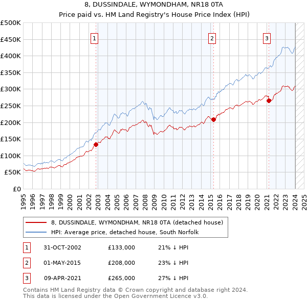 8, DUSSINDALE, WYMONDHAM, NR18 0TA: Price paid vs HM Land Registry's House Price Index