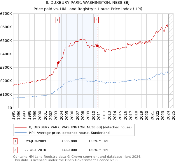 8, DUXBURY PARK, WASHINGTON, NE38 8BJ: Price paid vs HM Land Registry's House Price Index