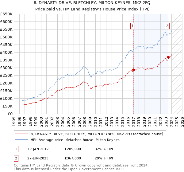 8, DYNASTY DRIVE, BLETCHLEY, MILTON KEYNES, MK2 2FQ: Price paid vs HM Land Registry's House Price Index
