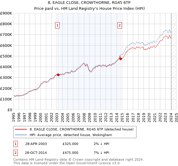 8, EAGLE CLOSE, CROWTHORNE, RG45 6TP: Price paid vs HM Land Registry's House Price Index