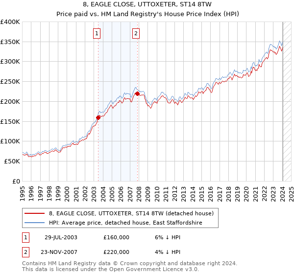 8, EAGLE CLOSE, UTTOXETER, ST14 8TW: Price paid vs HM Land Registry's House Price Index