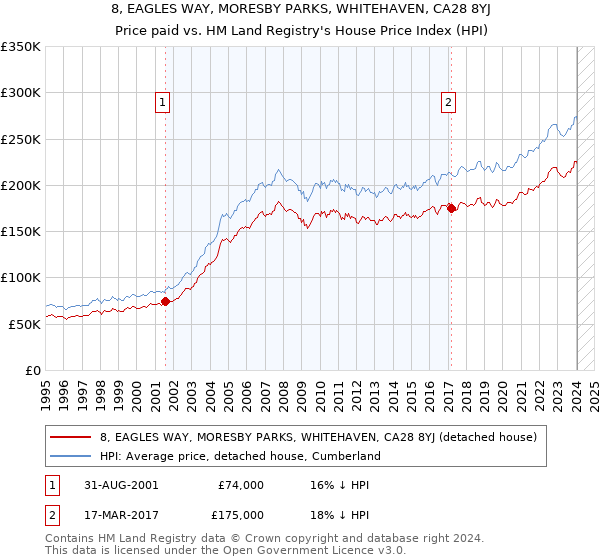 8, EAGLES WAY, MORESBY PARKS, WHITEHAVEN, CA28 8YJ: Price paid vs HM Land Registry's House Price Index