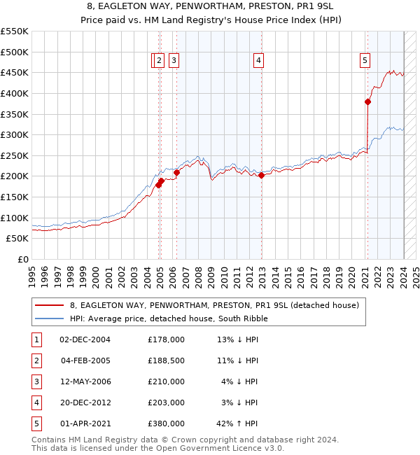 8, EAGLETON WAY, PENWORTHAM, PRESTON, PR1 9SL: Price paid vs HM Land Registry's House Price Index