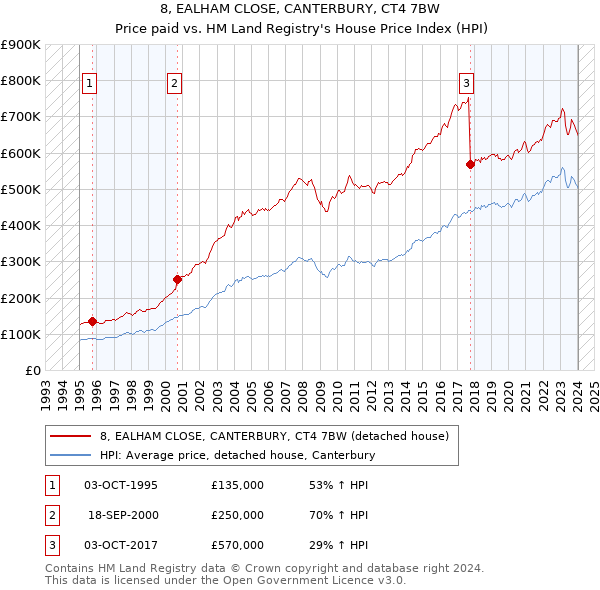 8, EALHAM CLOSE, CANTERBURY, CT4 7BW: Price paid vs HM Land Registry's House Price Index