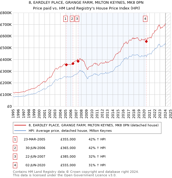 8, EARDLEY PLACE, GRANGE FARM, MILTON KEYNES, MK8 0PN: Price paid vs HM Land Registry's House Price Index