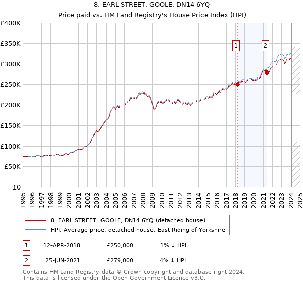 8, EARL STREET, GOOLE, DN14 6YQ: Price paid vs HM Land Registry's House Price Index