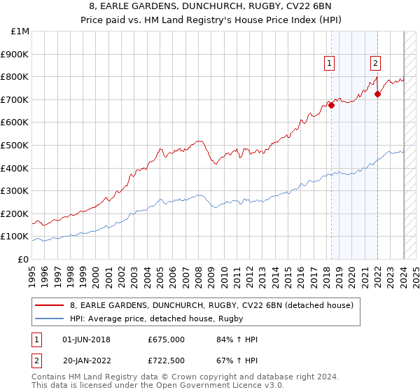 8, EARLE GARDENS, DUNCHURCH, RUGBY, CV22 6BN: Price paid vs HM Land Registry's House Price Index