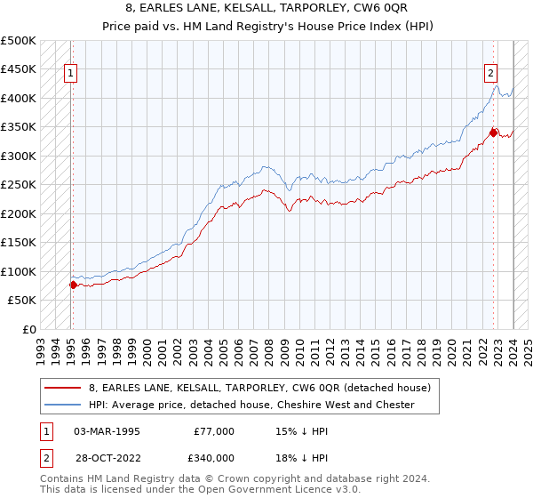 8, EARLES LANE, KELSALL, TARPORLEY, CW6 0QR: Price paid vs HM Land Registry's House Price Index
