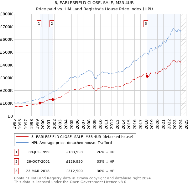 8, EARLESFIELD CLOSE, SALE, M33 4UR: Price paid vs HM Land Registry's House Price Index