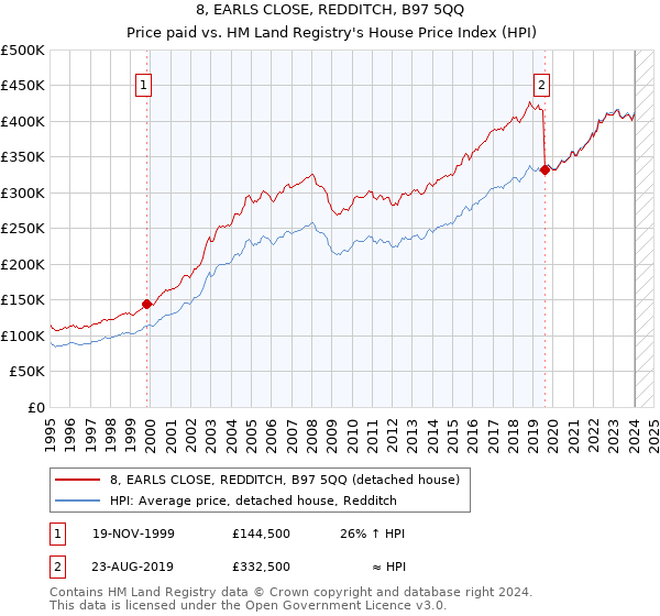 8, EARLS CLOSE, REDDITCH, B97 5QQ: Price paid vs HM Land Registry's House Price Index