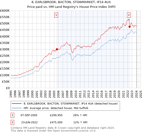 8, EARLSBROOK, BACTON, STOWMARKET, IP14 4UA: Price paid vs HM Land Registry's House Price Index