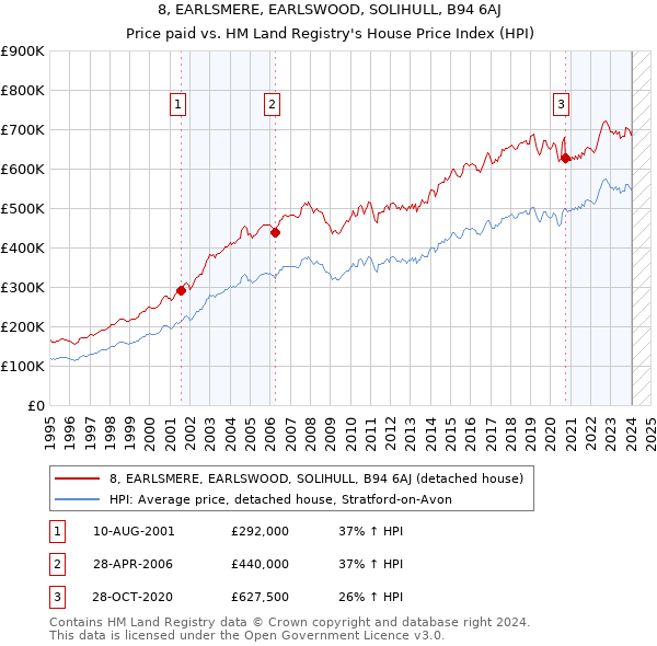 8, EARLSMERE, EARLSWOOD, SOLIHULL, B94 6AJ: Price paid vs HM Land Registry's House Price Index