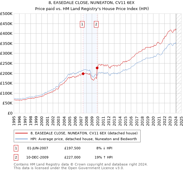 8, EASEDALE CLOSE, NUNEATON, CV11 6EX: Price paid vs HM Land Registry's House Price Index