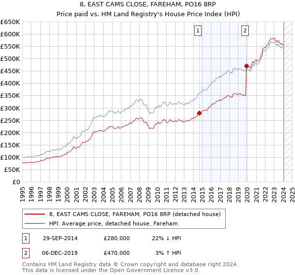 8, EAST CAMS CLOSE, FAREHAM, PO16 8RP: Price paid vs HM Land Registry's House Price Index