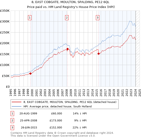 8, EAST COBGATE, MOULTON, SPALDING, PE12 6QL: Price paid vs HM Land Registry's House Price Index