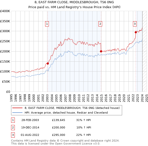 8, EAST FARM CLOSE, MIDDLESBROUGH, TS6 0NG: Price paid vs HM Land Registry's House Price Index