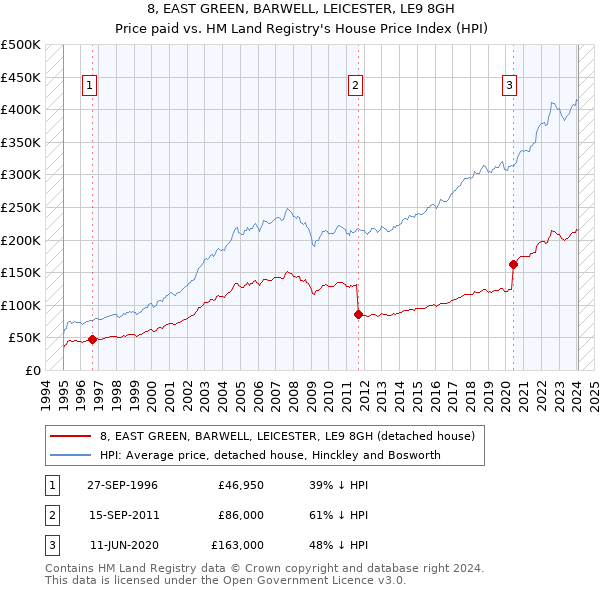 8, EAST GREEN, BARWELL, LEICESTER, LE9 8GH: Price paid vs HM Land Registry's House Price Index