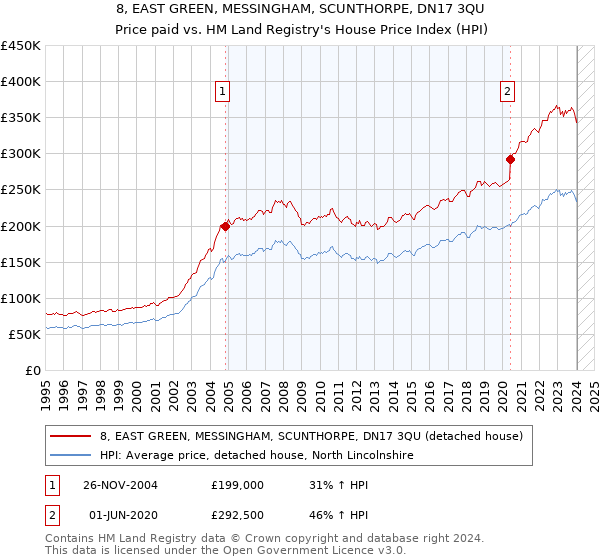 8, EAST GREEN, MESSINGHAM, SCUNTHORPE, DN17 3QU: Price paid vs HM Land Registry's House Price Index