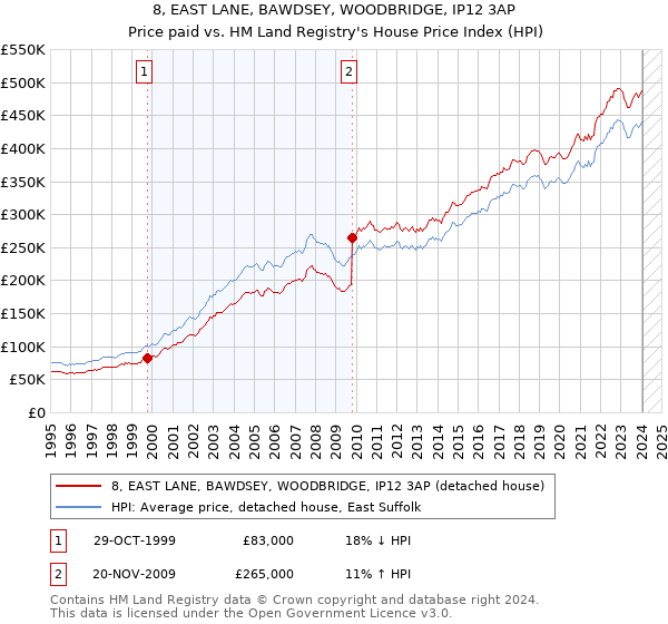 8, EAST LANE, BAWDSEY, WOODBRIDGE, IP12 3AP: Price paid vs HM Land Registry's House Price Index