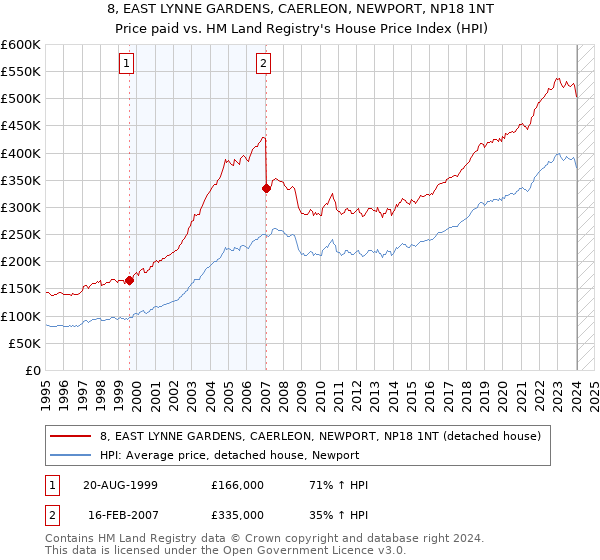 8, EAST LYNNE GARDENS, CAERLEON, NEWPORT, NP18 1NT: Price paid vs HM Land Registry's House Price Index