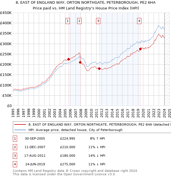 8, EAST OF ENGLAND WAY, ORTON NORTHGATE, PETERBOROUGH, PE2 6HA: Price paid vs HM Land Registry's House Price Index