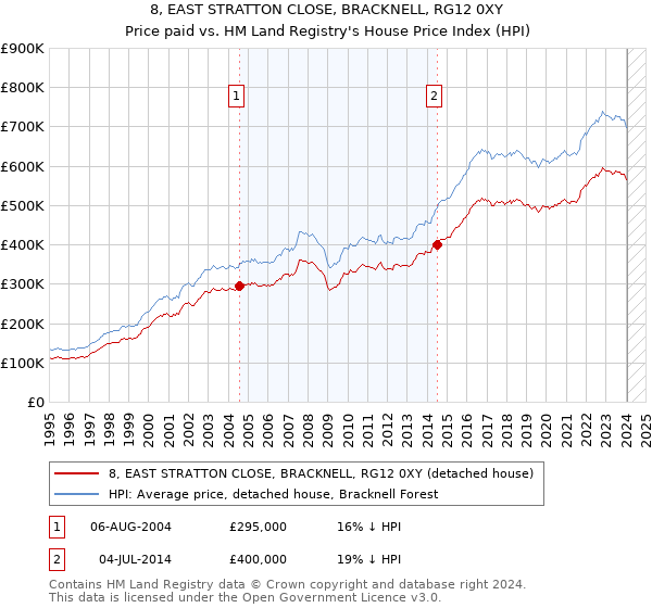 8, EAST STRATTON CLOSE, BRACKNELL, RG12 0XY: Price paid vs HM Land Registry's House Price Index