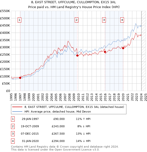 8, EAST STREET, UFFCULME, CULLOMPTON, EX15 3AL: Price paid vs HM Land Registry's House Price Index