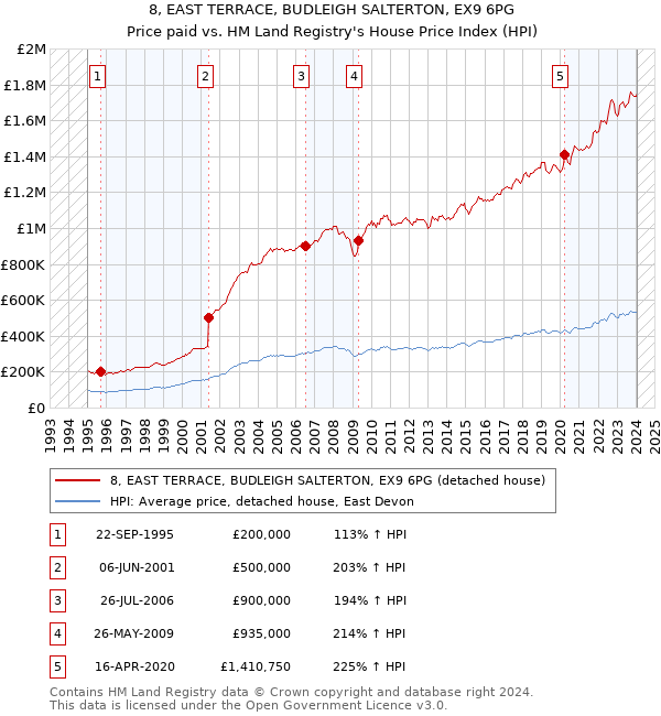 8, EAST TERRACE, BUDLEIGH SALTERTON, EX9 6PG: Price paid vs HM Land Registry's House Price Index