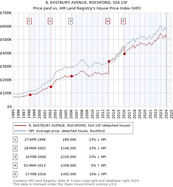 8, EASTBURY AVENUE, ROCHFORD, SS4 1SF: Price paid vs HM Land Registry's House Price Index