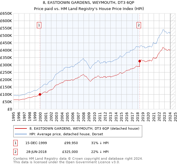 8, EASTDOWN GARDENS, WEYMOUTH, DT3 6QP: Price paid vs HM Land Registry's House Price Index