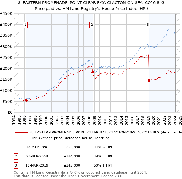 8, EASTERN PROMENADE, POINT CLEAR BAY, CLACTON-ON-SEA, CO16 8LG: Price paid vs HM Land Registry's House Price Index