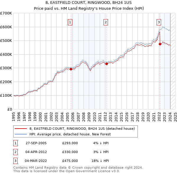 8, EASTFIELD COURT, RINGWOOD, BH24 1US: Price paid vs HM Land Registry's House Price Index