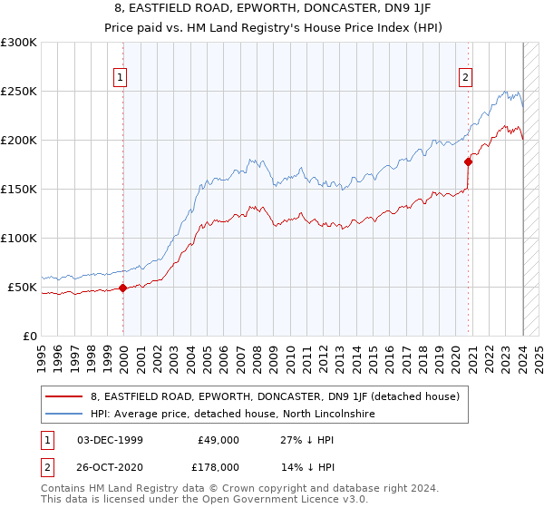 8, EASTFIELD ROAD, EPWORTH, DONCASTER, DN9 1JF: Price paid vs HM Land Registry's House Price Index