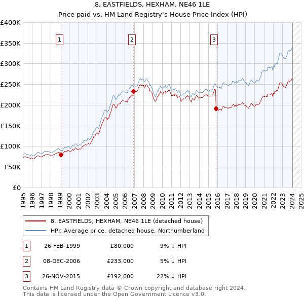 8, EASTFIELDS, HEXHAM, NE46 1LE: Price paid vs HM Land Registry's House Price Index