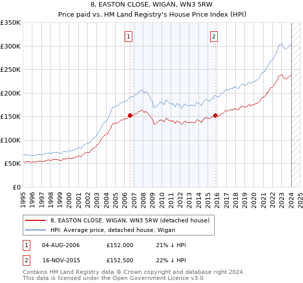8, EASTON CLOSE, WIGAN, WN3 5RW: Price paid vs HM Land Registry's House Price Index