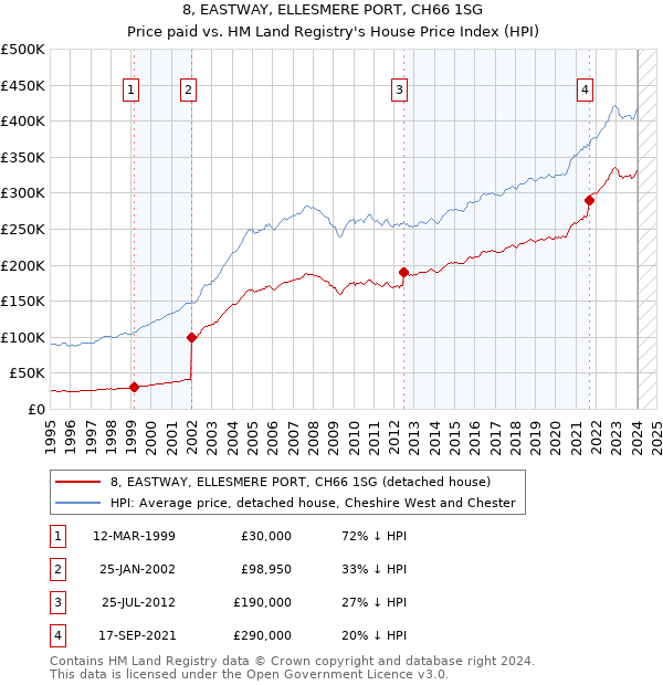 8, EASTWAY, ELLESMERE PORT, CH66 1SG: Price paid vs HM Land Registry's House Price Index